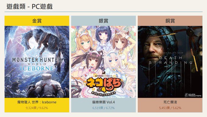 巴哈姆特の2020年のPCゲーム部門ネコぱらvol.4が銀賞を頂きました! 巴哈姆特の2020年のPCゲーム部門ネコぱらvol.4が銀賞を頂きました!