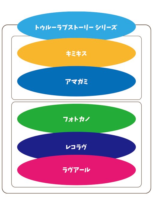 イメージ的にはこんな感じ?全部がトゥルーラブストーリーに含まれるみたいな。#トゥルーラブストーリー #キミキス #アマガ イメージ的にはこんな感じ?全部がトゥルーラブストーリーに含まれるみたいな。#トゥルーラブストーリー #キミキス #アマガ