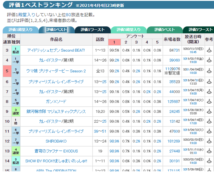 99.2%出してる作品は他にもあるけど、今回母数が文字通りケタ違いなんだな… #アニメウマ娘ニコ生アニメアンケートの記録 99.2%出してる作品は他にもあるけど、今回母数が文字通りケタ違いなんだな… #アニメウマ娘ニコ生アニメアンケートの記録