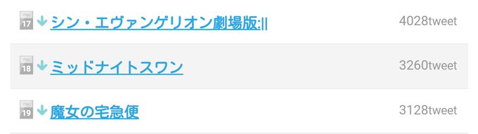 #ミッドナイトスワン 18位✨毎日映画ランキング(2021.04.19〜2021.04.20)1位「名探偵コナン 緋色の #ミッドナイトスワン 18位✨毎日映画ランキング(2021.04.19〜2021.04.20)1位「名探偵コナン 緋色の