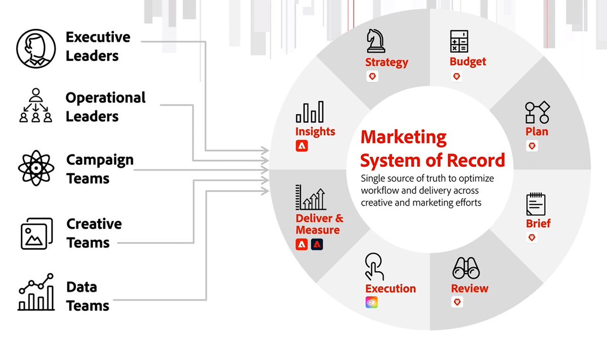 ThiruHR: The Future of Customer Experience: nn📍Centralize your marketing activities into one place. #AdobeSummit https://t.co/Ir7f5mBTfk