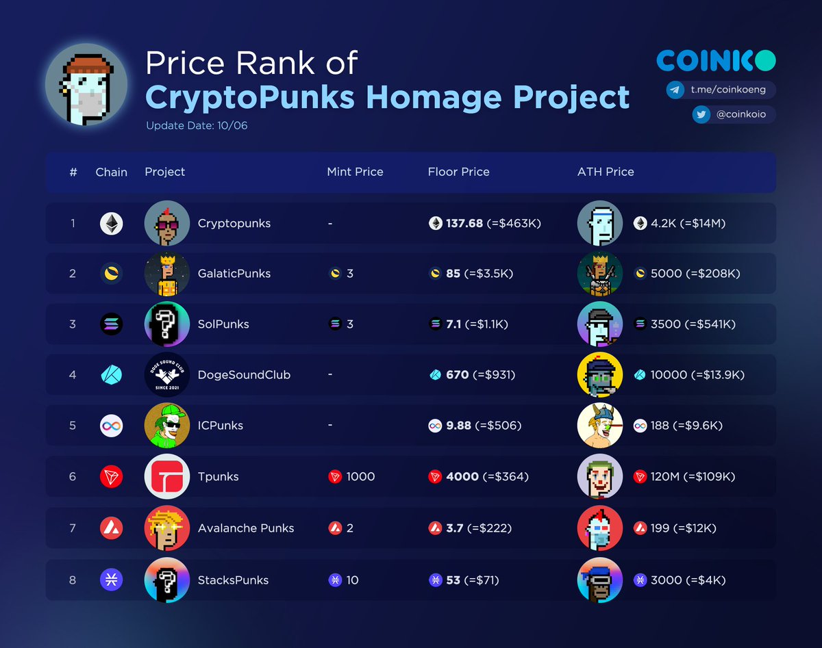 Compare the homage projects of Cryptopunks, representative ...