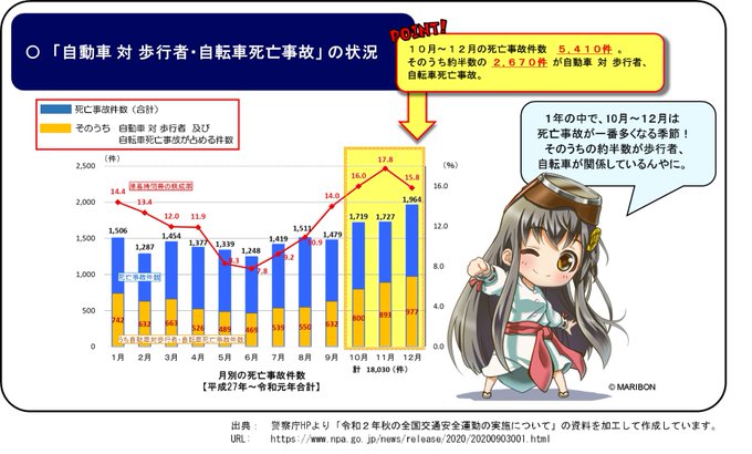 【再掲・ #注意喚起 】1年の中で10~12月は死亡事故が最も多発する季節です。道路では歩行者、自転車、自動車みんな立場 【再掲・ #注意喚起 】1年の中で10~12月は死亡事故が最も多発する季節です。道路では歩行者、自転車、自動車みんな立場