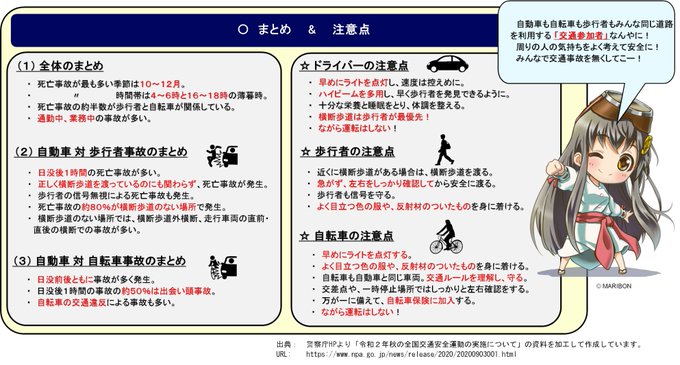 【再掲・ #注意喚起 】大切なのは1.スピードを1割落とす。2.車間距離を2倍取る。3.3分程早くでかける。それと他人を 【再掲・ #注意喚起 】大切なのは1.スピードを1割落とす。2.車間距離を2倍取る。3.3分程早くでかける。それと他人を