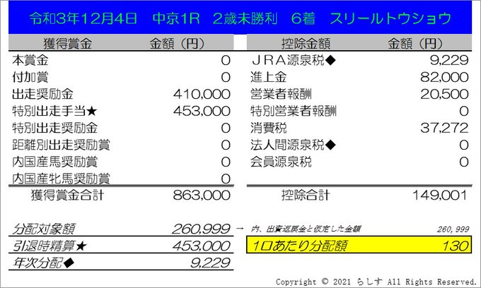 ブルーノさん()、初分配確定を祝して、特別に獲得賞金作りました!(普段は5着まで作成)#スリールトウショウ が未勝利戦6 ブルーノさん()、初分配確定を祝して、特別に獲得賞金作りました!(普段は5着まで作成)#スリールトウショウ が未勝利戦6