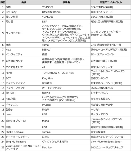 【TOP100】DAM、2021年放送のアニメ主題歌カラオケランキング発表バージョンが複数ある楽曲などは、同一曲として集 【TOP100】DAM、2021年放送のアニメ主題歌カラオケランキング発表バージョンが複数ある楽曲などは、同一曲として集