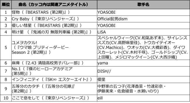 『BEASTARS』(YOASOBI)と『東京リベンジャーズ』(Official髭男dism)がTOP3を占める!「20 『BEASTARS』(YOASOBI)と『東京リベンジャーズ』(Official髭男dism)がTOP3を占める!「20