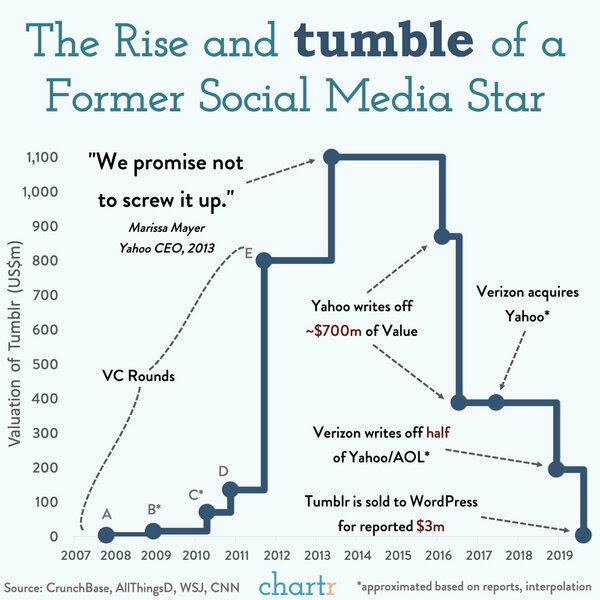 2013年にYahooに$1.1Bで買収されて、2019年にWordPressに$3Mで買収されたTumblrがまた人気 2013年にYahooに$1.1Bで買収されて、2019年にWordPressに$3Mで買収されたTumblrがまた人気