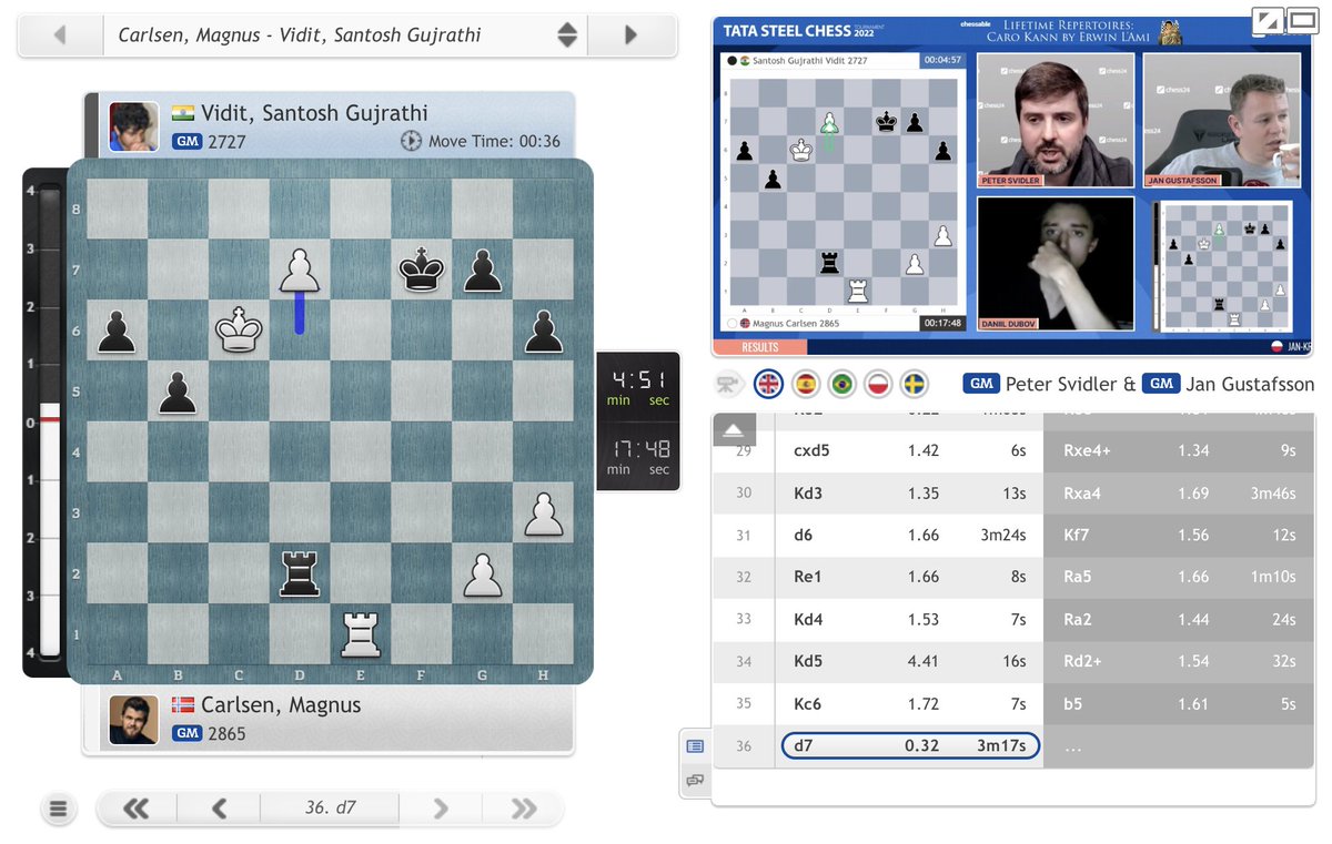test Twitter Media - It was very tricky, however, and after 36.d7 instead of 36.Re7+! the computer says it's a draw again: https://t.co/xDW5GYbawR 
#c24live #TataSteelChess https://t.co/TGYoWmkBxR