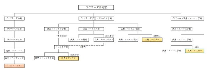(どうでもいい資料)ラグワーズの親戚関係タイラー、ディラン、オスカーの関係ざっくりExcelで作ってあるので横長い(笑) (どうでもいい資料)ラグワーズの親戚関係タイラー、ディラン、オスカーの関係ざっくりExcelで作ってあるので横長い(笑)