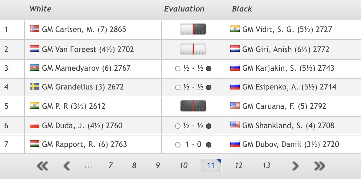 test Twitter Media - The hard-fought Grandelius-Esipenko game ends in a draw, with it currently looking almost sure we'll have wins for Caruana and Jorden van Foreest to follow! https://t.co/vnKlvsN4Yk 
#c24live #TataSteelChess https://t.co/QaLLYtlSpu