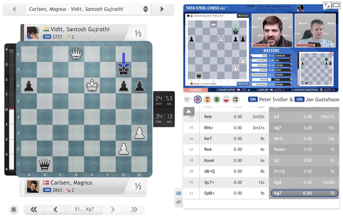 test Twitter Media - A miss for Magnus, but the draw means he leads Rapport (who got a forfeit win vs. Dubov) by half a point! https://t.co/xDW5GYbawR 
#c24live #TataSteelChess https://t.co/fJaVvZh8mV
