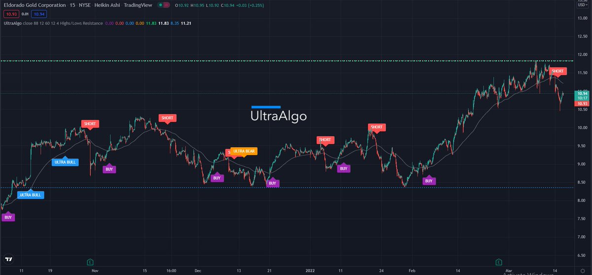 TradingView Chart on Stock $AMX [NYSE]
