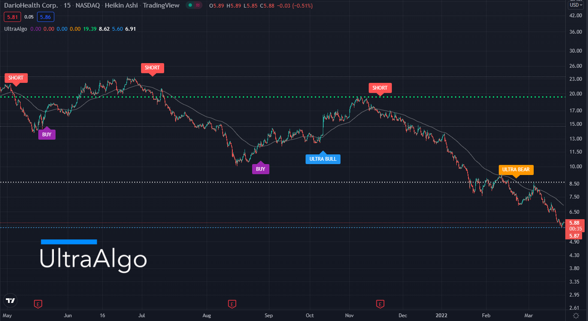 TradingView Chart on Stock $BOTZ [NASDAQ]