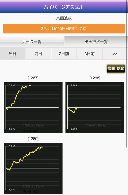 3/9  ジアス立川・楽園追放○・バイオ○・末尾3 △・他、番長ZEROなど並びあり 