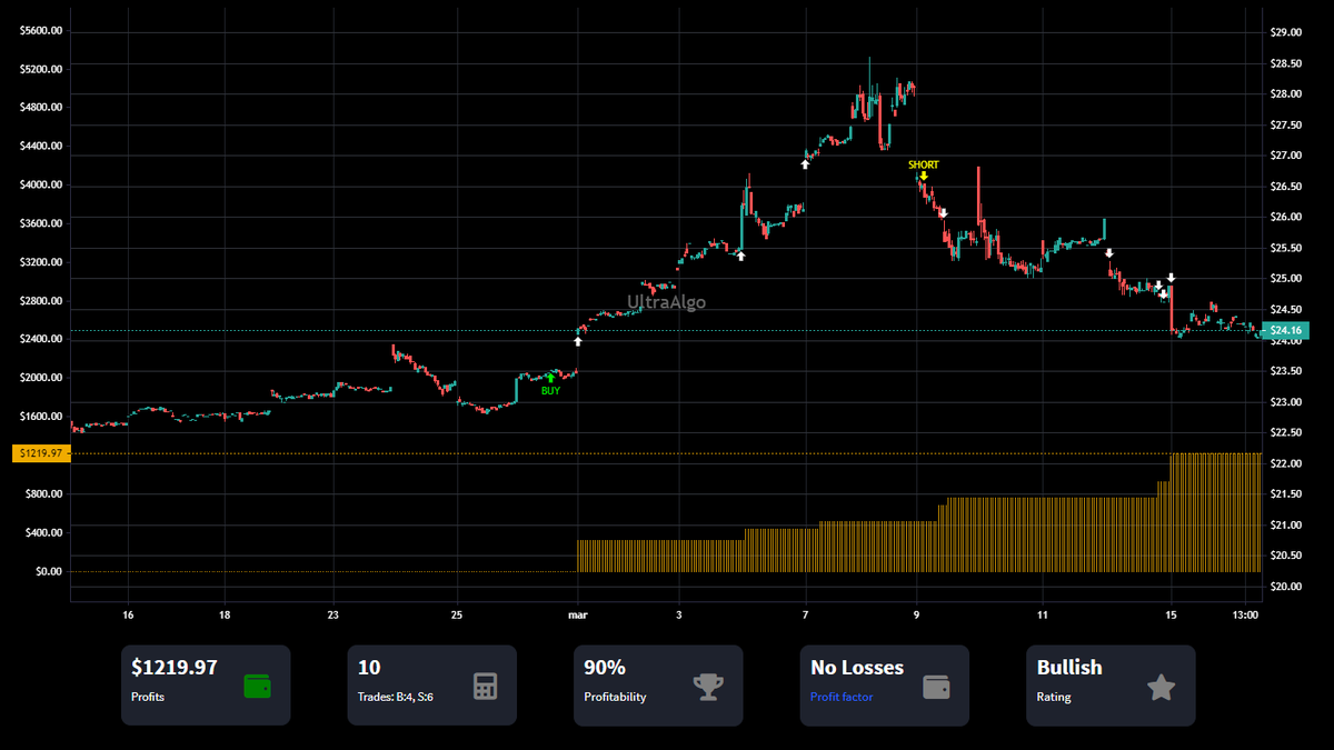 TradingView Chart on Stock $DVA [NYSE]