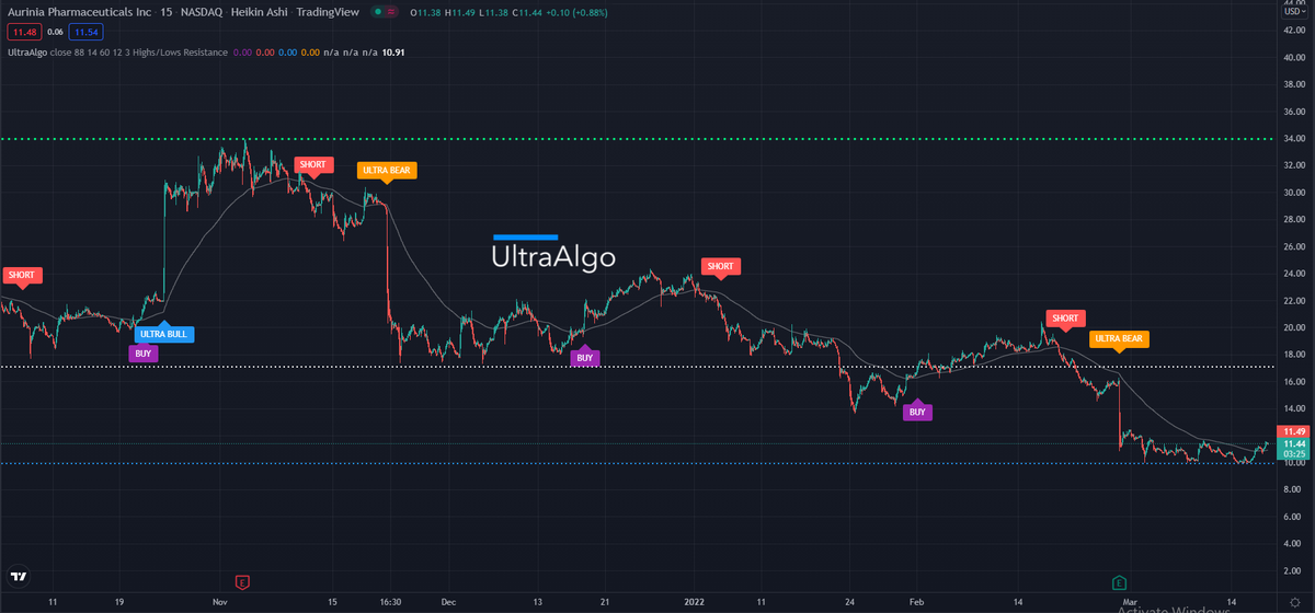 TradingView Chart on Stock $AJRD [NYSE]