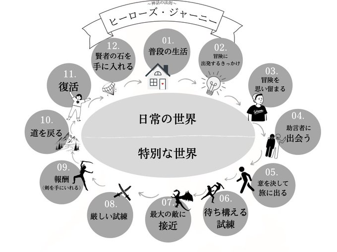 【note執筆にお勧め】文章を書く際、人の心を動かすのに有効なのは『神話の法則』と言う文章の型。「スター・ウォーズ」「ラ