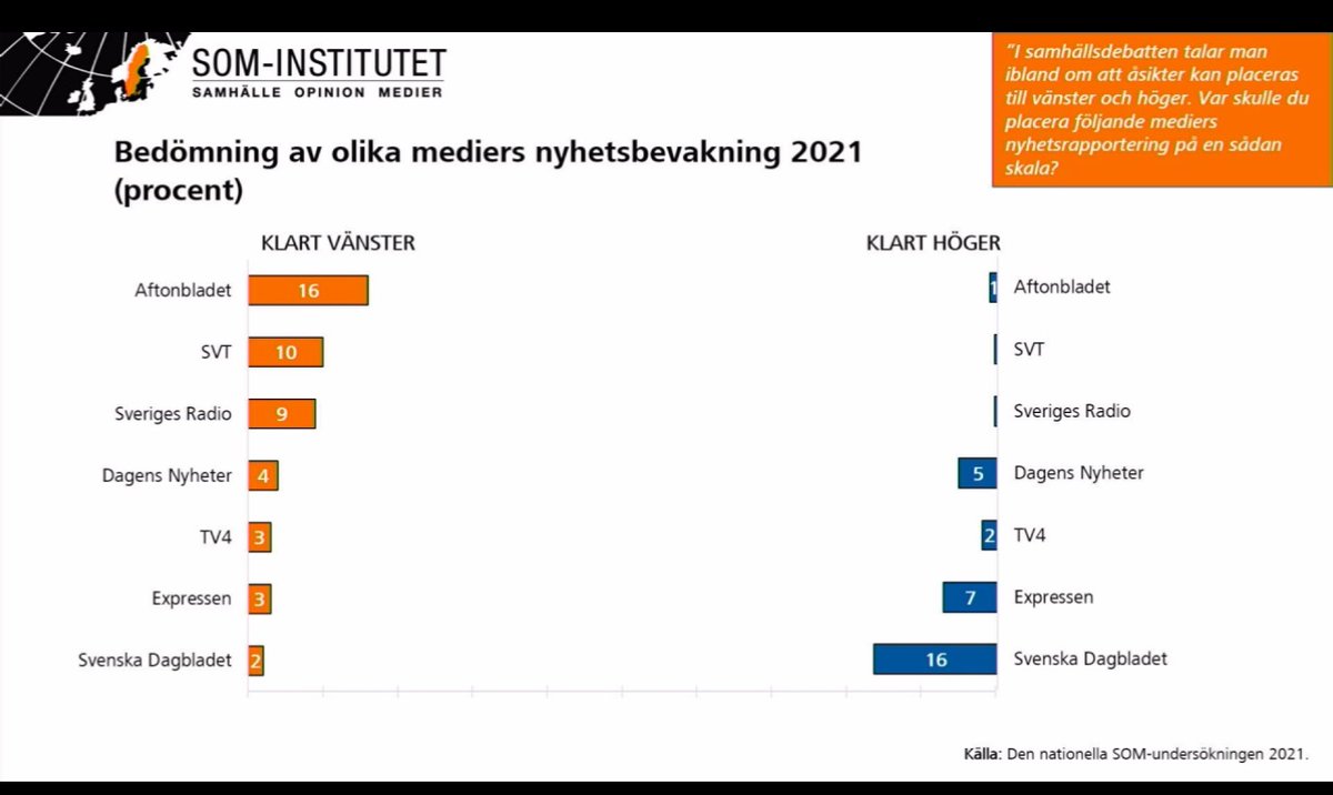 SOM-institutet om svenskarnas uppfattning om mediernas lutning åt klart höger respektive vänster. 