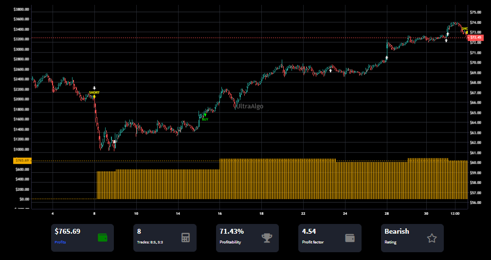 TradingView Chart on Stock $BRO [NYSE]
