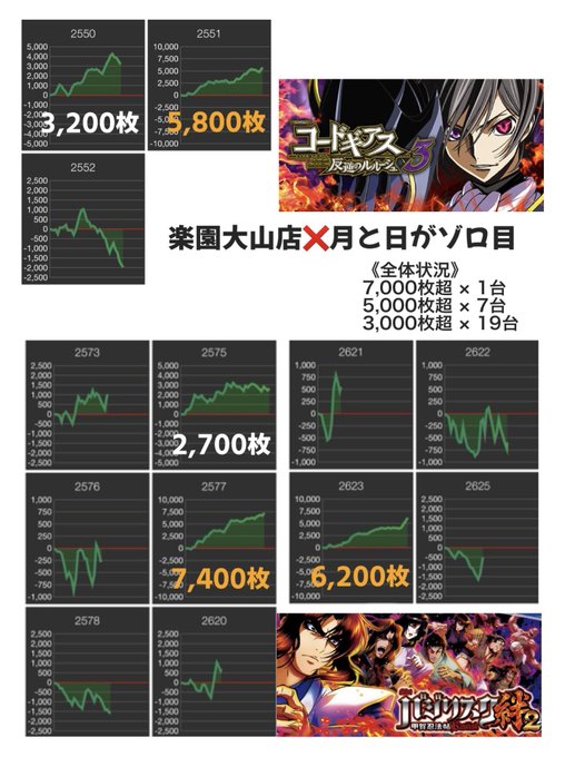 📈出玉データ結果📈5月5日(木)楽園大山店⏩月と日がゾロ目🚩総差枚+4.8万枚/ 平均+233枚【出玉🔝】7,400枚… 📈出玉データ結果📈5月5日(木)楽園大山店⏩月と日がゾロ目🚩総差枚+4.8万枚/ 平均+233枚【出玉🔝】7,400枚…