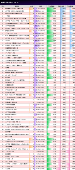 5/7エスパス秋葉原「7の付く日」勝率 42.0%(206/491台)合計 +61,500枚平均 +125枚🦁 頭文字D 5/7エスパス秋葉原「7の付く日」勝率 42.0%(206/491台)合計 +61,500枚平均 +125枚🦁 頭文字D