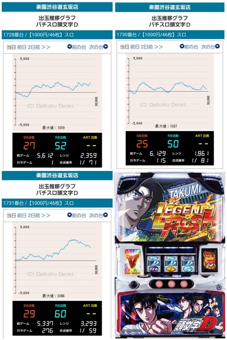 5/11 楽園渋谷道玄坂周年🎂 抽選300人〆【総差枚+60,300枚(平均+252)】★全⑥:イニD★全456:マイ 5/11 楽園渋谷道玄坂周年🎂 抽選300人〆【総差枚+60,300枚(平均+252)】★全⑥:イニD★全456:マイ