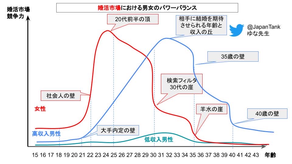 しゃー 少 グラフ 弱者男性 年代毎に関連した画像-02