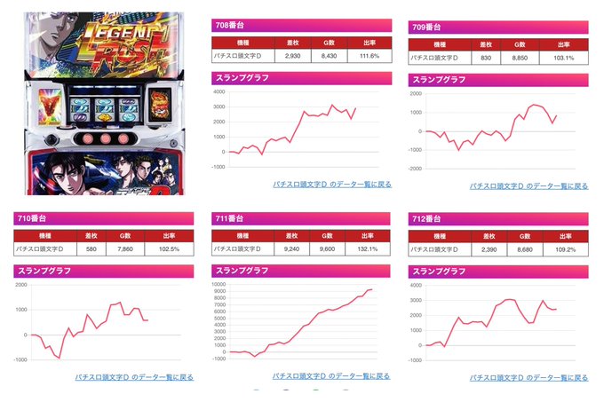 🌈サンズビクトリー🌈👀周年日🎂6/22(水)🍒総差枚+38,453枚🍒平均差枚+90枚頭文字D 5/5台 平均+3,19 🌈サンズビクトリー🌈👀周年日🎂6/22(水)🍒総差枚+38,453枚🍒平均差枚+90枚頭文字D 5/5台 平均+3,19