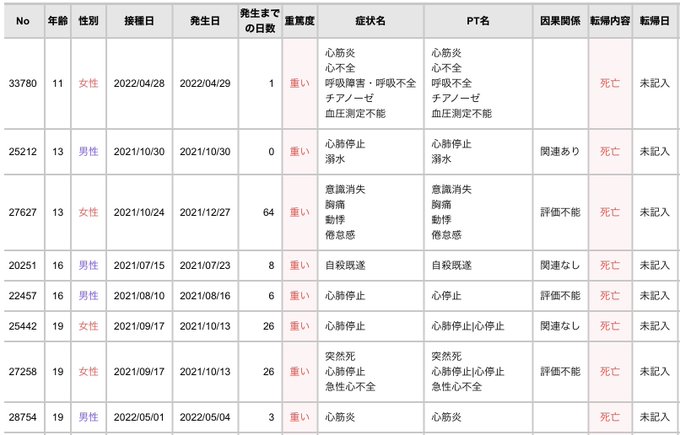 被害は更に拡大、まさに地獄絵図…6/10発表コロナワクチン副作用12〜17歳12歳 126名(重篤48名)13歳 119 被害は更に拡大、まさに地獄絵図…6/10発表コロナワクチン副作用12〜17歳12歳 126名(重篤48名)13歳 119