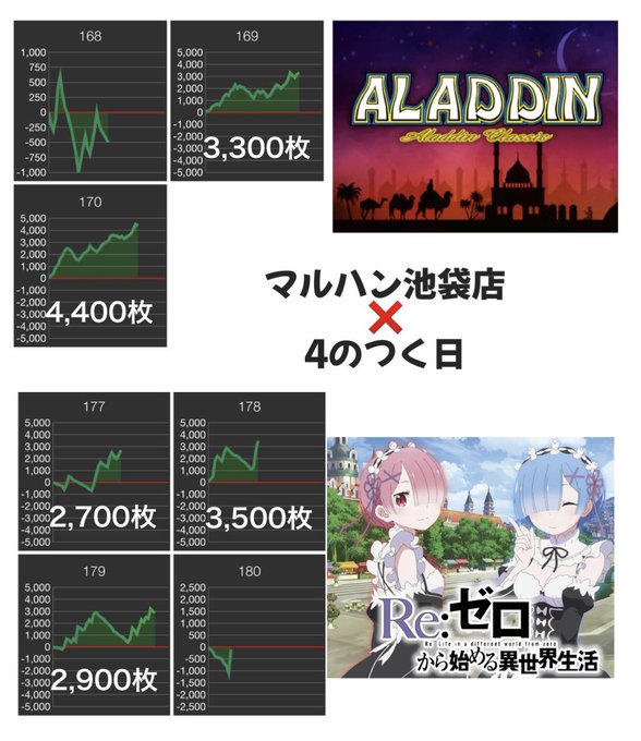 📈出玉データ結果📈6月24日(金)マルハン池袋店⏩4のつく日🚩総差枚+1.6万枚/ 平均+62枚【出玉🔝】4,900枚… 📈出玉データ結果📈6月24日(金)マルハン池袋店⏩4のつく日🚩総差枚+1.6万枚/ 平均+62枚【出玉🔝】4,900枚…