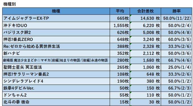 6/25 コンコルド浜松於呂✨女神っしょん👑アイムジャグラーEX-TP 平均+665枚、計+14,630枚🥇沖ドキ!DU 6/25 コンコルド浜松於呂✨女神っしょん👑アイムジャグラーEX-TP 平均+665枚、計+14,630枚🥇沖ドキ!DU