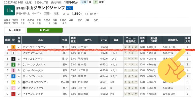 2021年ホープフルS-2022年宝塚記念、JRA平地GⅠ1番人気13連敗!新記録!→オジュウチョウサンさん11歳「その 2021年ホープフルS-2022年宝塚記念、JRA平地GⅠ1番人気13連敗!新記録!→オジュウチョウサンさん11歳「その