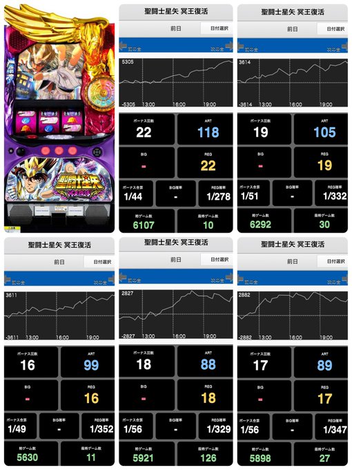 6/28(月)ピーアークピーくんガーデン⚠️結果⚠️総差枚:+122,160 / 平均差枚:+355👑8の付く日🔑店内1 6/28(月)ピーアークピーくんガーデン⚠️結果⚠️総差枚:+122,160 / 平均差枚:+355👑8の付く日🔑店内1