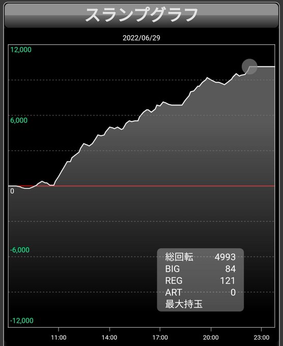 スーパーメルヘンワールド幸町🐼バジリスク絆2 703番🌈🔥10000枚達成する🔥BB確率1/59合算1/24すんごいね🥹 スーパーメルヘンワールド幸町🐼バジリスク絆2 703番🌈🔥10000枚達成する🔥BB確率1/59合算1/24すんごいね🥹