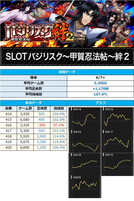 【6月30日(木) 新台入替SP注目ホール データ速報】🚩北海道➡️柏林台ひまわり🔥SLOTバジリスク~甲賀忍法帖~絆2 【6月30日(木) 新台入替SP注目ホール データ速報】🚩北海道➡️柏林台ひまわり🔥SLOTバジリスク~甲賀忍法帖~絆2