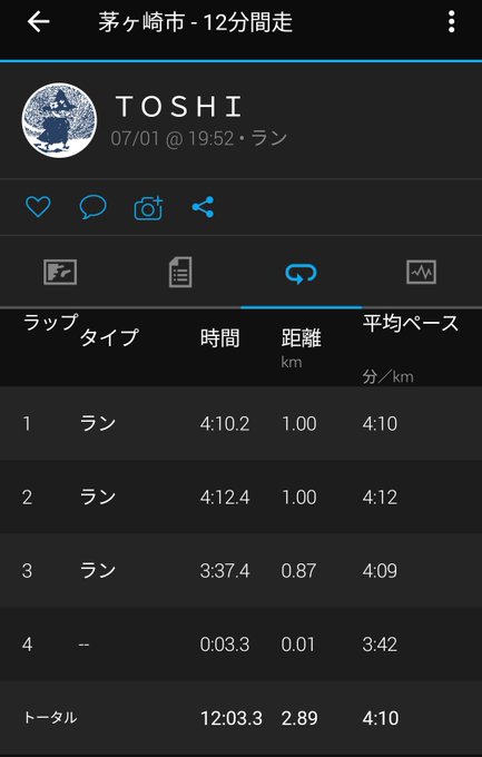 まるお製作所神奈川支部の練習会に参加した。今日はクーパーテスト(12分間全力疾走)。これで走力が分かる。フルは3時間37 まるお製作所神奈川支部の練習会に参加した。今日はクーパーテスト(12分間全力疾走)。これで走力が分かる。フルは3時間37