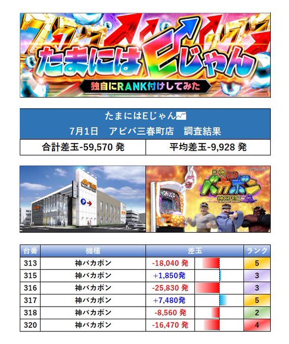 🧊神バカボン勝率:2/6台全台差玉:-59,570発平均差玉:-9,928発🧊ゴッドイーター究極一閃勝率:3/4台全台差 🧊神バカボン勝率:2/6台全台差玉:-59,570発平均差玉:-9,928発🧊ゴッドイーター究極一閃勝率:3/4台全台差