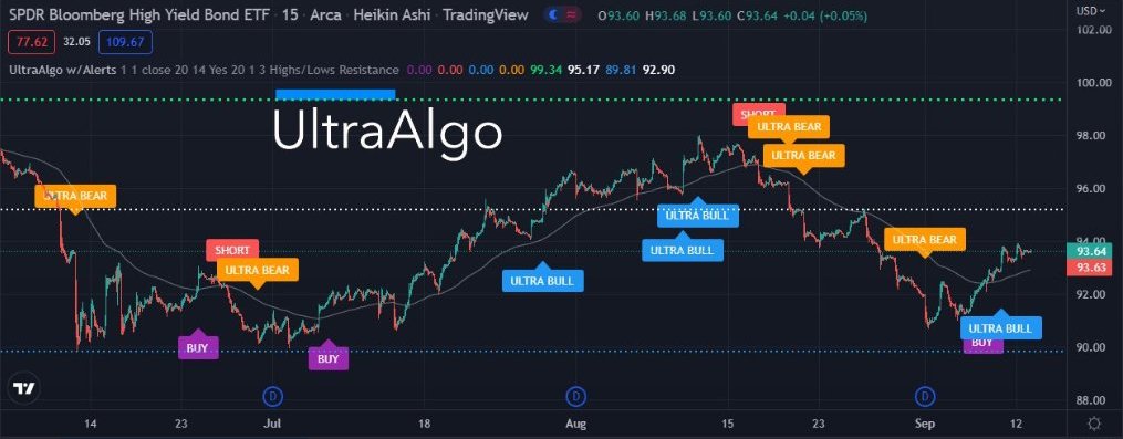 TradingView Chart for Spdr Series Trust Bloomberg Barclays High Yld Bd Etf(P/S)