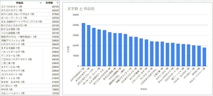 きららのコミックス第1巻の文字数をOCRで数えて比較してみました(OCRなので人間が数えるより正確ではないです)。一番文