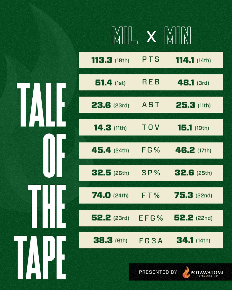 https://pbs.twimg.com/media/FgvpGGQacAo8yqJ.jpg Bucks 0, Timberwolves 0: Play-by-play, highlights and reactions