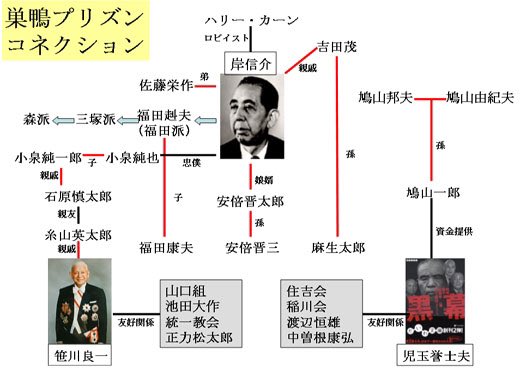 巣鴨プリズンコネクションですね。戸田城聖（巣鴨）池田大作：創価学会←CIA？笹川良一（巣鴨）：日本財団←CIA岸信介（巣