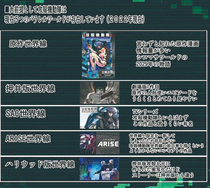 攻殻機動隊はパラレルワールドが多いことで有名ですが紅殻のパンドラを読んでいるけど攻殻機動隊は知らない。と言う人向けのざっ 攻殻機動隊はパラレルワールドが多いことで有名ですが紅殻のパンドラを読んでいるけど攻殻機動隊は知らない。と言う人向けのざっ