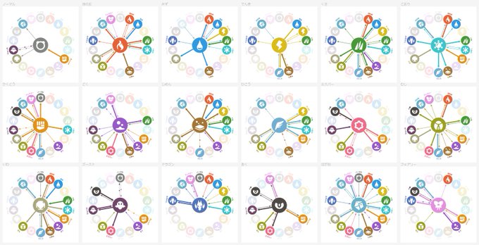 ポケモンでよくある18行x18列のタイプ相性表を見るのがマジで下手なので、自分用にタイプ別の図を作った ポケモンでよくある18行x18列のタイプ相性表を見るのがマジで下手なので、自分用にタイプ別の図を作った
