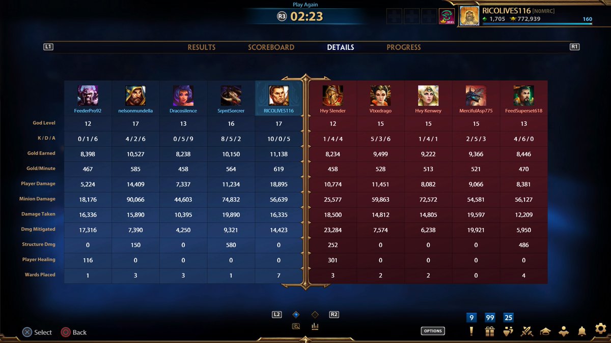 test Twitter Media - Top everything once again as solo! Absolutely LOVE hard carrying the team & bringing everyone to victory! Made them rage quit before my immortal but that's okay #Smite #SmitePro #Twitch #YouTube  #YouTubeGaming #SmallStreamer #PS5 #PlayStation5 #PS5Share #SuppoortSmallStreamers https://t.co/XxZdxlsX3A
