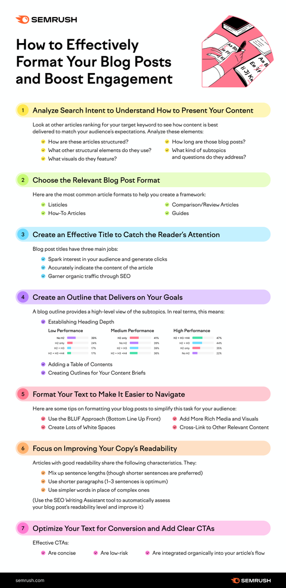 Infographic: How to effectively format your blog posts and boost engagement from Semrush