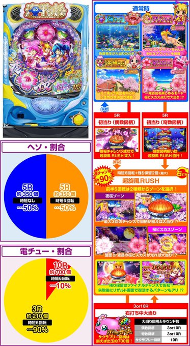 🐟海物語IN沖縄5夜桜超旋風99ver.1/99.9、1種2種突入50%×継続約90%🔫緋弾のアリア緋弾覚醒編 甘デジv 🐟海物語IN沖縄5夜桜超旋風99ver.1/99.9、1種2種突入50%×継続約90%🔫緋弾のアリア緋弾覚醒編 甘デジv