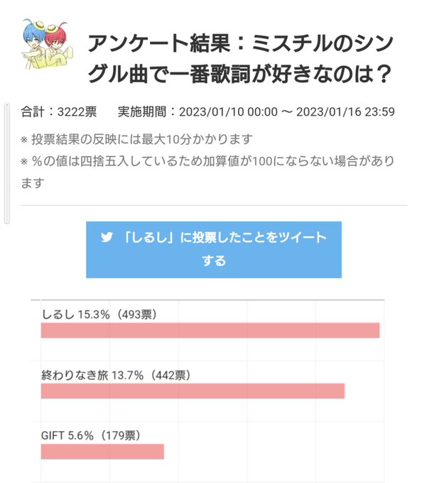 投票終えました!結果は以下のようになります😊14才の母主題歌 #しるし が1位となりました🥇それプラス、信長協奏曲の主題 投票終えました!結果は以下のようになります😊14才の母主題歌 #しるし が1位となりました🥇それプラス、信長協奏曲の主題