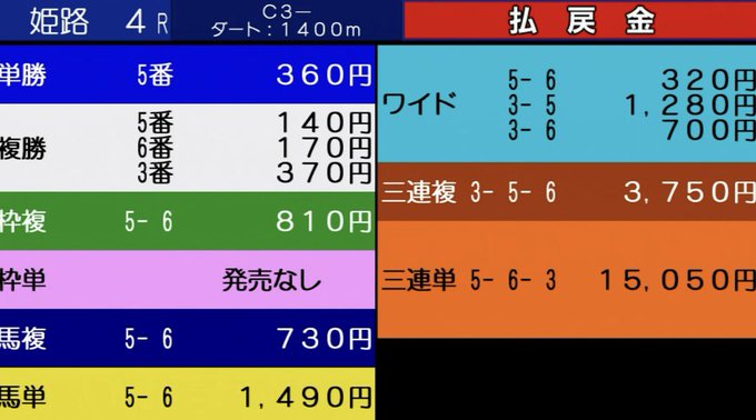 はい…🐴姫路競馬はこれで納得出来ましたかな…🐒🐒🐒さてともうちょっとしたら…🍙昼メシを食いながら…🎥ハンドレッドを👀観よ はい…🐴姫路競馬はこれで納得出来ましたかな…🐒🐒🐒さてともうちょっとしたら…🍙昼メシを食いながら…🎥ハンドレッドを👀観よ