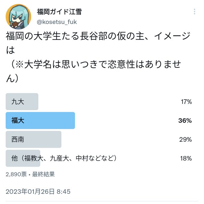 とうらぶ映画のギャル審神者は福岡のどこ大学ぽいかアンケ、沢山の回答ありがとうございました1位は福大。生徒が多く華やかなイ